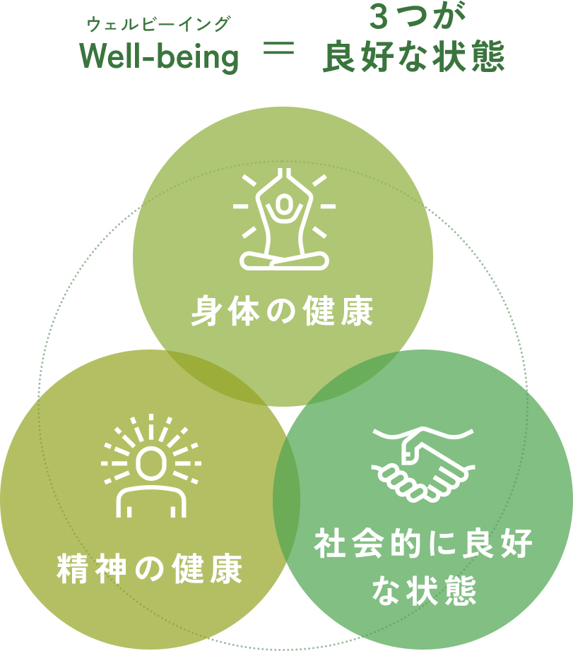 Well-beingとは３つが良好な状態 身体の健康 精神の健康 社会的に良好 な状態 