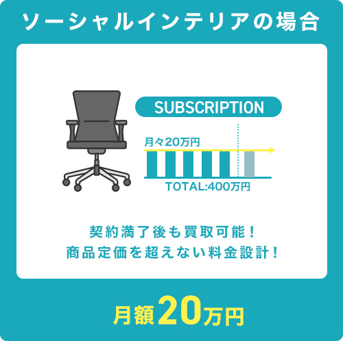 ソーシャルインテリアの場合 契約満了後も買取可能！ 商品定価を超えない料金設計！ 月額50万円