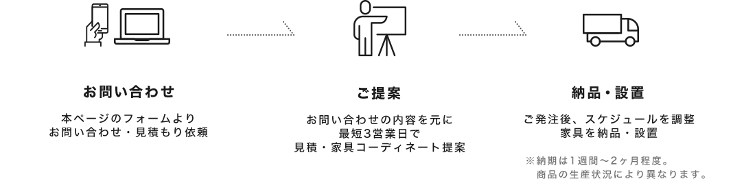 お問い合わせ ご提案 納品・設置