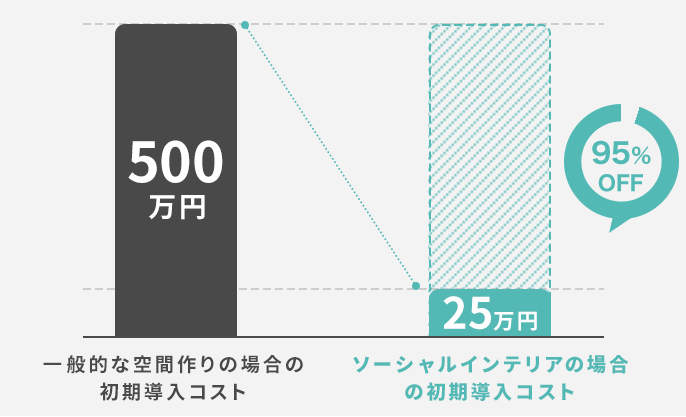 一般的な空間作りの場合の初期導入コスト 500万円 ソーシャルインテリアの場合の初期導入コスト 25万円 95%OFF