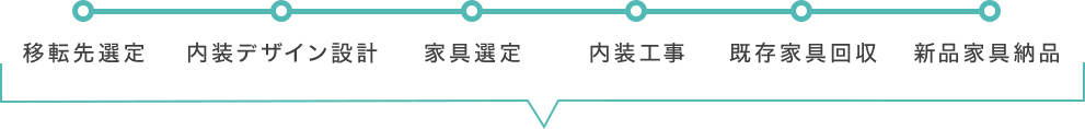 移転先選定 内装デザイン設計 家具選定 内装工事 既存家具回収 新品家具納品