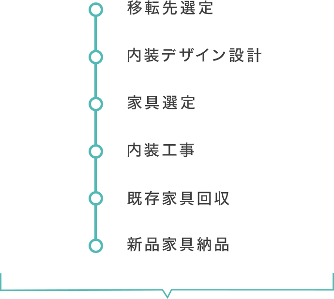 移転先選定 内装デザイン設計 家具選定 内装工事 既存家具回収 新品家具納品
