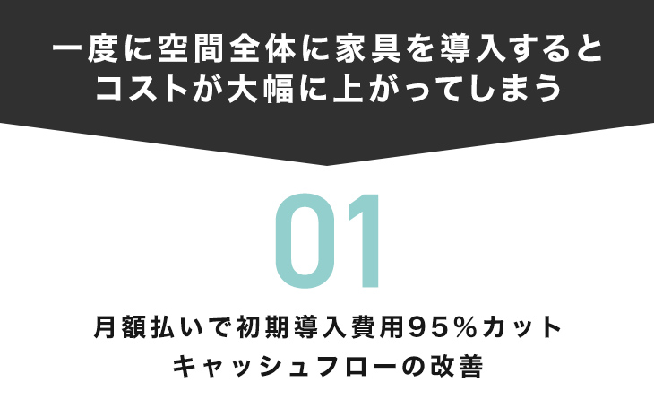 一度に空間全体に家具を導入すると、コストが大幅にかかってしまう。SOCIAL INTERIORなら月額払いで初期導入費用95%カット。キャッシュフローの改善