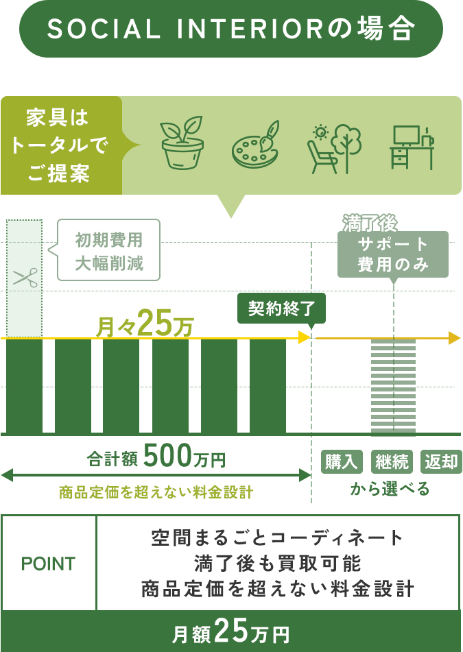 SOCIAL INTERIORの場合 空間まるごとコーディネート 満了後も買取可能 商品定価を超えない料金設計