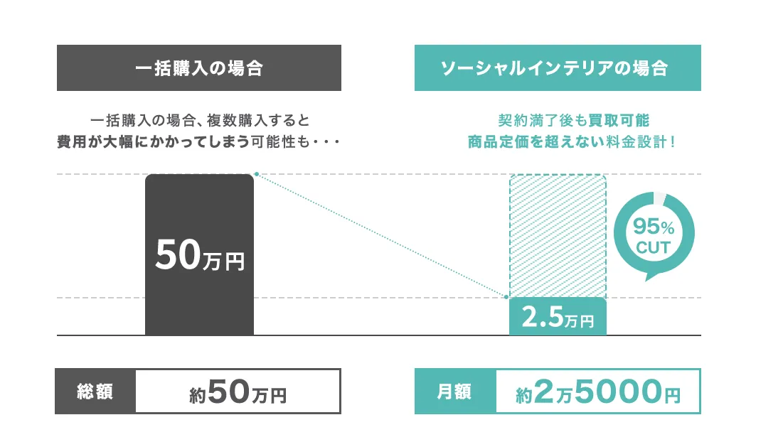 一括購入の場合 総額約50万円 複数購入すると 費用が大幅にかかってしまう可能性も… ソーシャルインテリアの場合 契約満了後も買取可能 商品定価を超えない料金設計！ 月額約2万5000円