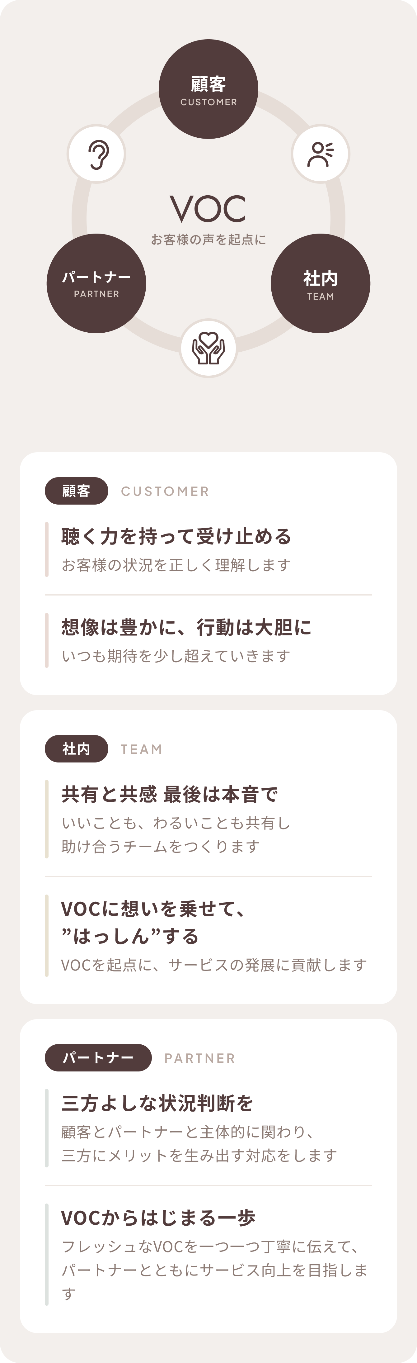 行動指針（クレド）の図。VOC（お客様の声）を中心に、顧客・社内・パートナーの3つの関係を輪でつないでいます。