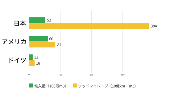 諸外国と日本のウッドマイレージの比較